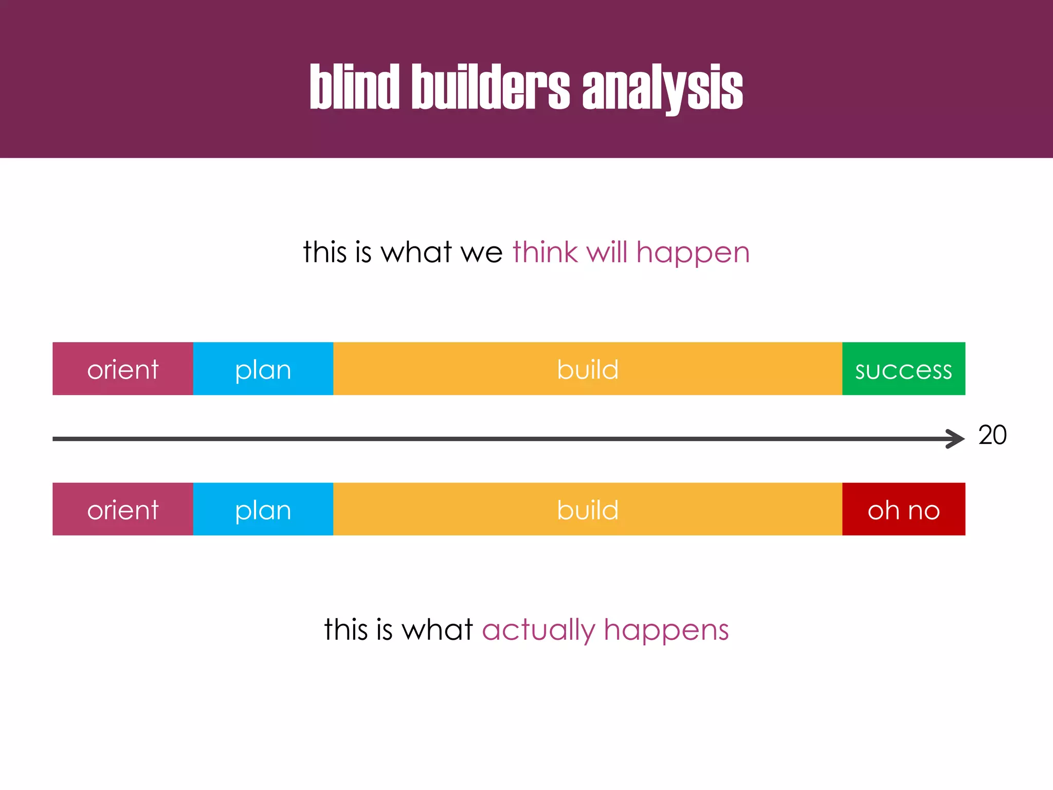 blind builders analysis
20
orient plan build success
orient plan build oh no
this is what we think will happen
this is what actually happens
 