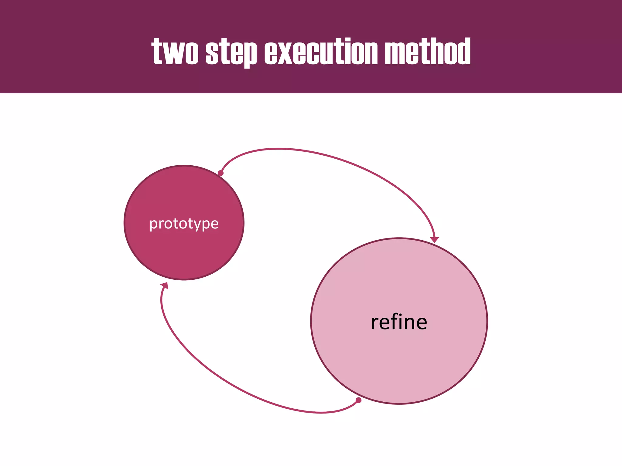 two step execution method
prototype
refine
 