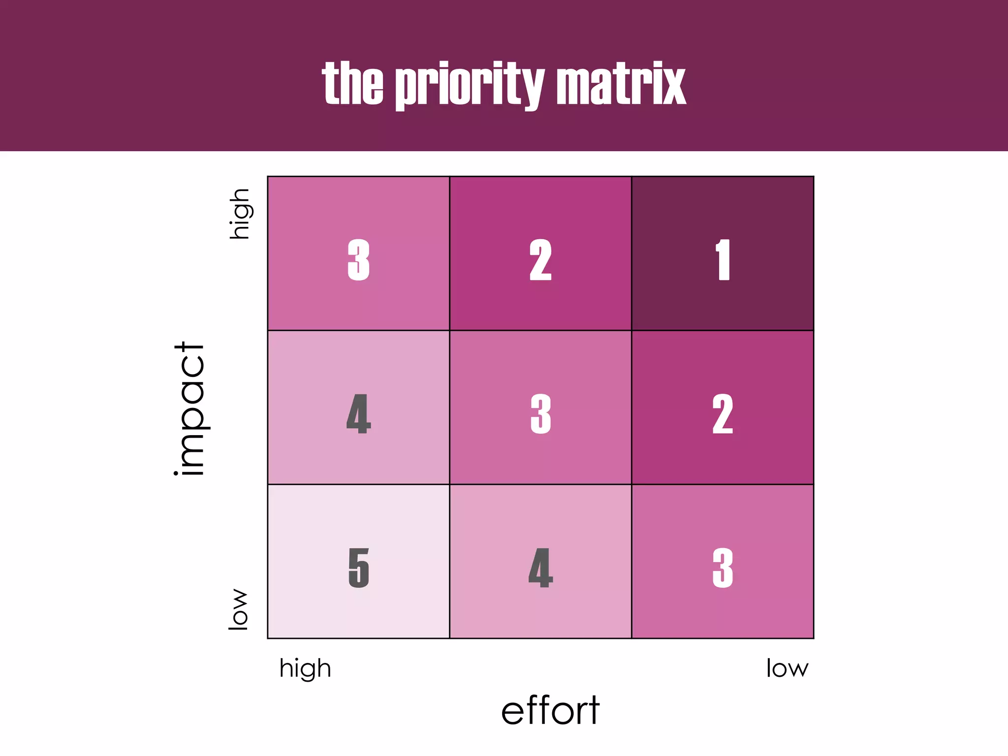 the priority matrix
3 2 1
4 3 2
5 4 3
effort
impact
lowhigh
high low
 