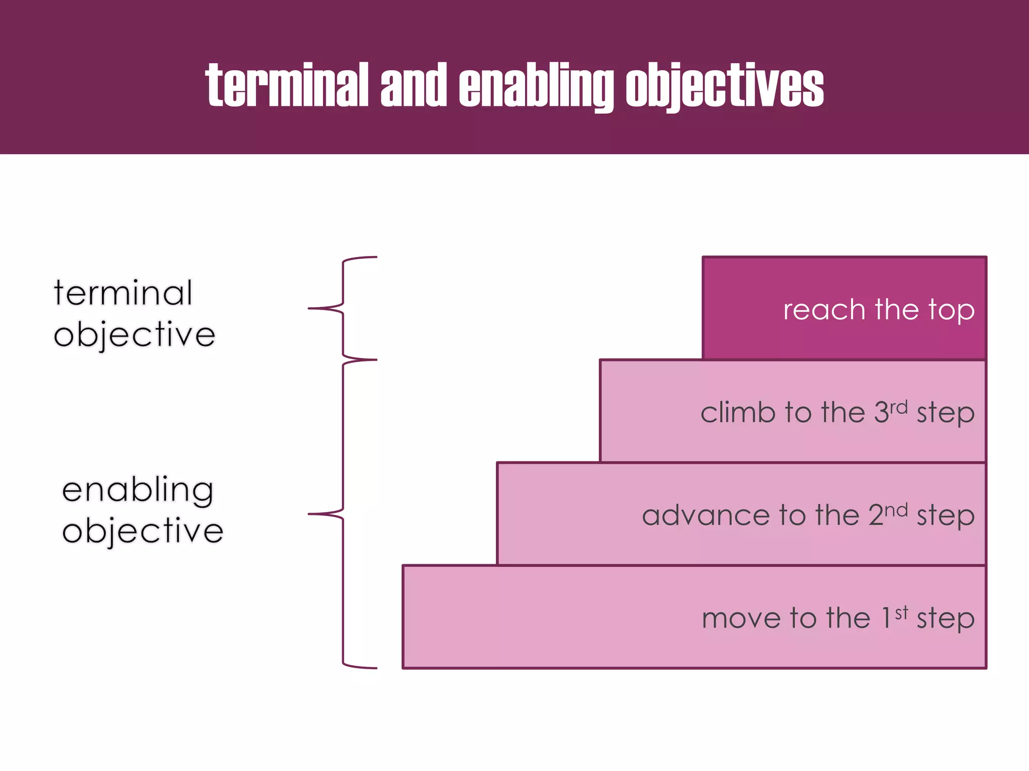 terminal and enabling objectives
move to the 1st step
advance to the 2nd step
climb to the 3rd step
reach the top
 