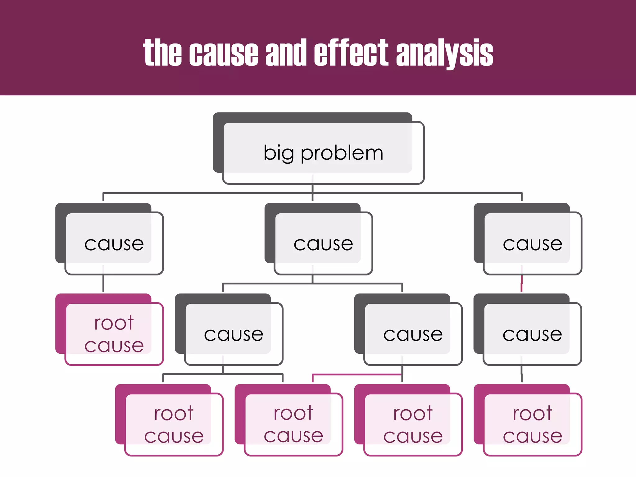 the cause and effect analysis
big problem
cause
root
cause
cause
cause
root
cause
root
cause
cause
root
cause
cause
cause
root
cause
 