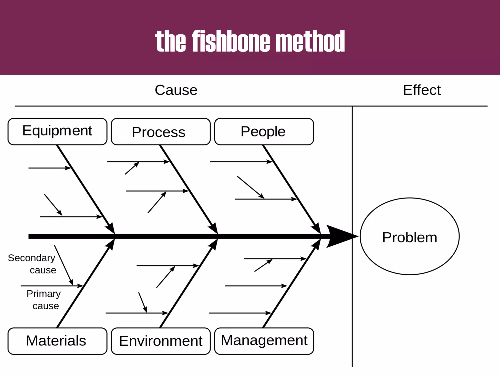 the fishbone method
 