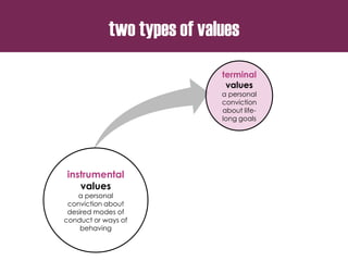 two types of values
instrumental
values
a personal
conviction about
desired modes of
conduct or ways of
behaving
terminal
values
a personal
conviction
about life-
long goals
 