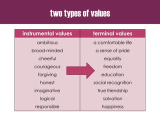 two types of values
instrumental values terminal values
ambitious
broad-minded
cheerful
courageous
forgiving
honest
imaginative
logical
responsible
a comfortable life
a sense of pride
equality
freedom
education
social recognition
true friendship
salvation
happiness
 
