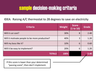 sample decision-making criteria
Criteria Weight
Score
(1 to 10)
Grade
Will it cut cost? 30% 8 2.40
Will it motivate people to be more productive? 40% 3 1.20
Will my boss like it? 10% 6 0.60
Will it be easy to implement? 20% 6 1.20
TOTALS 100% 5.40
IDEA: Raising A/C thermostat to 28 degrees to save on electricity
If this score is lower than your determined
“passing score”, then don’t implement.
 