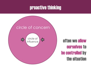 circle of
influence often we allow
ourselves to
be controlled by
the situation
circle of concern
proactive thinking
 