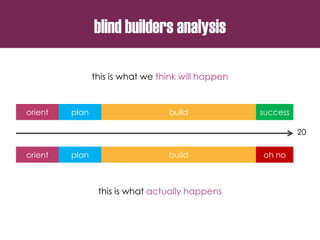 blind builders analysis
20
orient plan build success
orient plan build oh no
this is what we think will happen
this is what actually happens
 