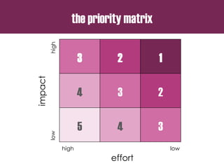 the priority matrix
3 2 1
4 3 2
5 4 3
effort
impact
lowhigh
high low
 