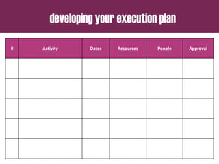 # Activity Dates Resources People Approval
developing your execution plan
 