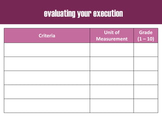 evaluating your execution
Criteria
Unit of
Measurement
Grade
(1 – 10)
 