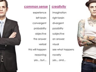 common sense creativity
experience
left brain
convergent
probability
objective
the answer
verbal
this will happen
reasoning
yes... but...
imagination
right brain
divergent
possibility
subjective
an answer
visual
see what happens
novelty
yes... and...
 