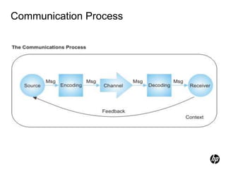 Elements of communication