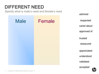 Different need证明(approved of)信任（trusted）感激（appreciated）认同（validated）接受（accepted）尊重（respected）崇拜（admired）理解（understood）安慰（reassured）关心（cared about）