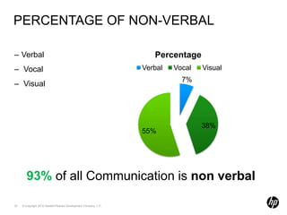 Feeling speaker while listeningBe a active listenerFocus attention on: facial expressions, posture, gestures and actions.  Read non-verbal in context of the conversation.  Note discrepancies between what people say and how they act. For example, if they say they are happy, do they look and act happy?  Be aware of your feelings and physical reactions. Listening is not only listening