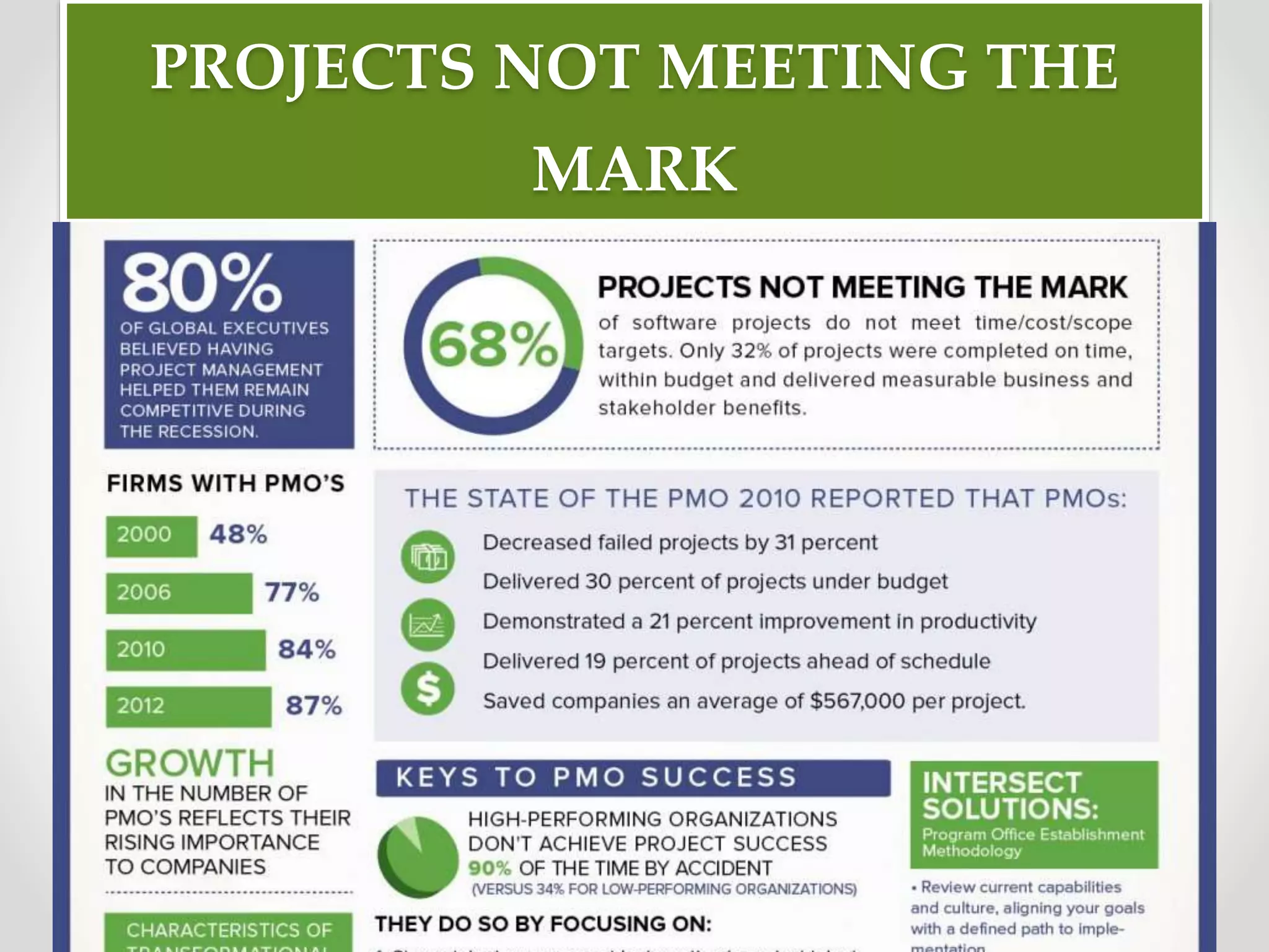 PROJECTS NOT MEETING THE
MARK
 