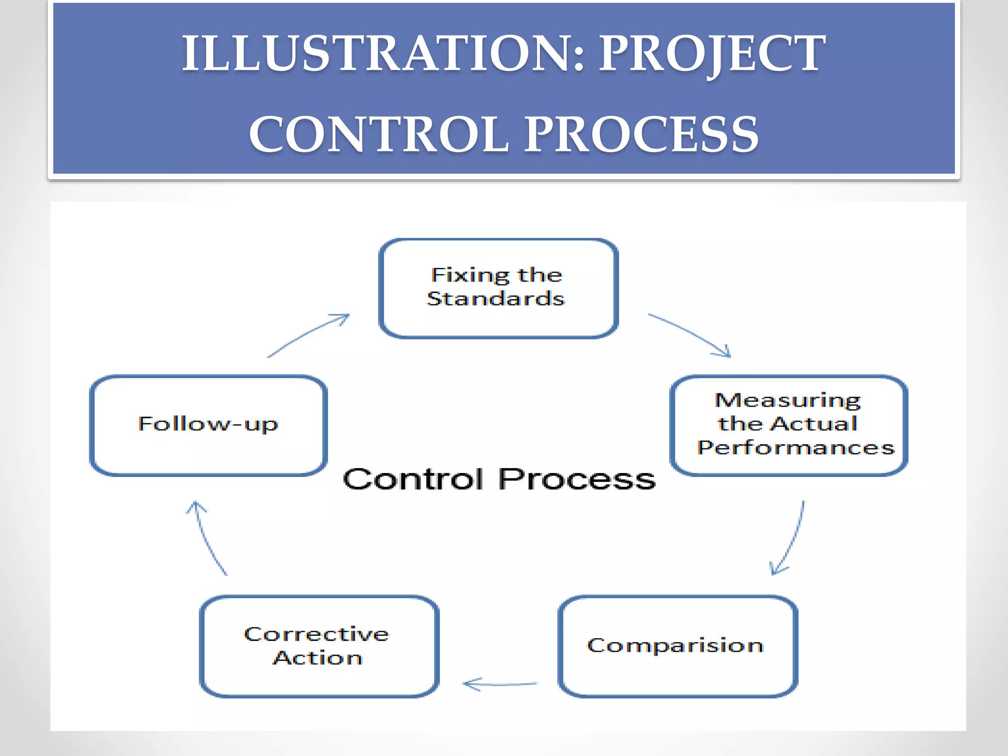 ILLUSTRATION: PROJECT
CONTROL PROCESS
 