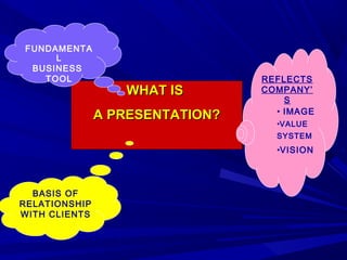WHAT ISWHAT IS
A PRESENTATION?A PRESENTATION?
FUNDAMENTA
L
BUSINESS
TOOL REFLECTS
COMPANY’
S
• IMAGE
•VALUE
SYSTEM
•VISION
BASIS OF
RELATIONSHIP
WITH CLIENTS
 