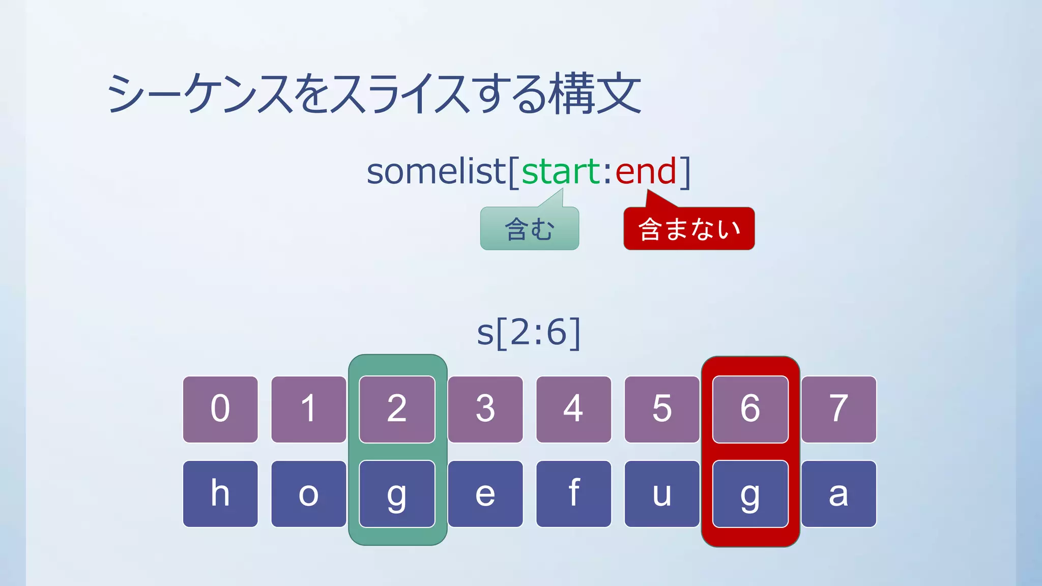 シーケンスをスライスする構文
somelist[start:end]
s[2:6]
0
h
1
o
2
g
3
e
4
f
5
u
6
g
7
a
含む 含まない
 
