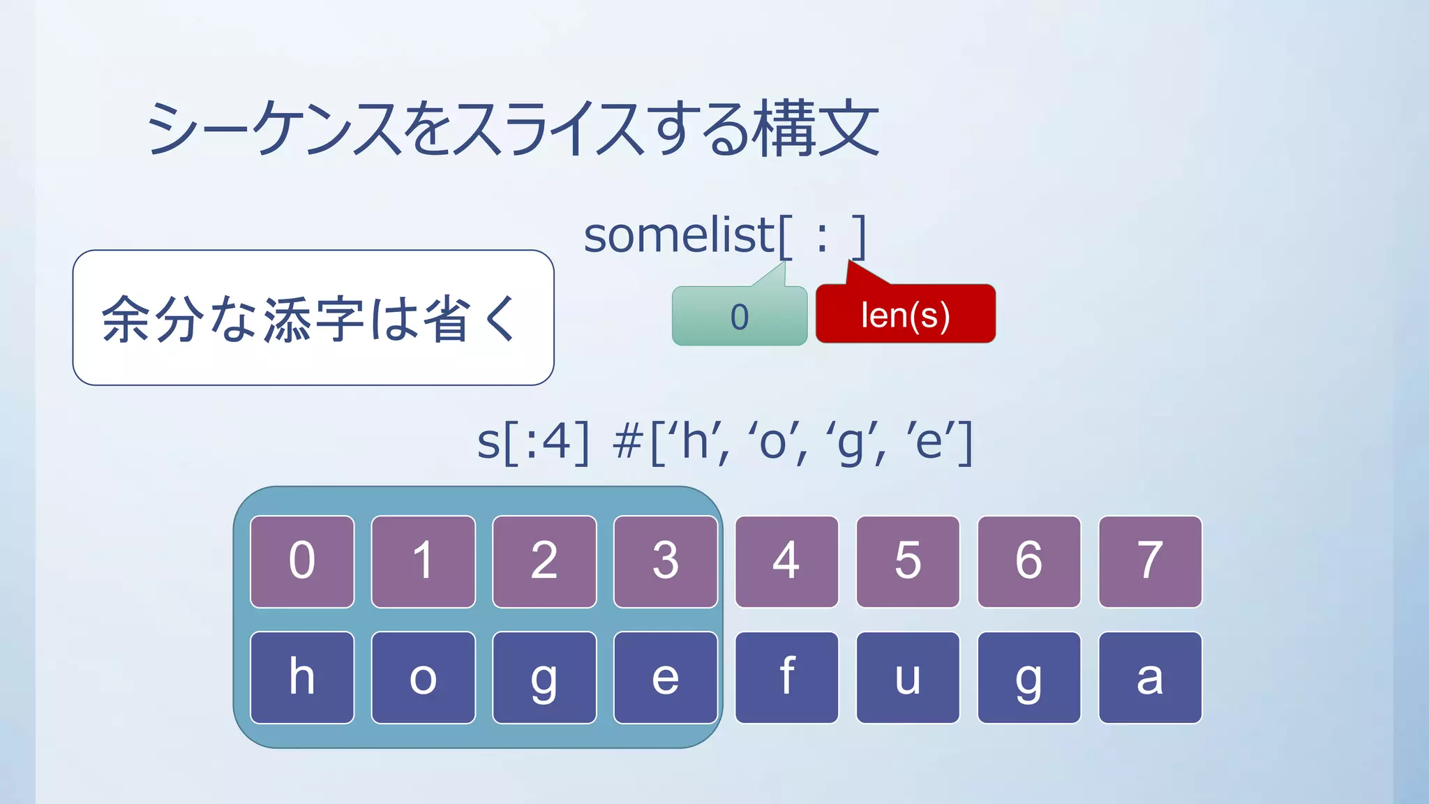 シーケンスをスライスする構文
somelist[ : ]
s[:4] #[‘h’, ‘o’, ‘g’, ’e’]
0
h
1
o
2
g
3
e
4
f
5
u
6
g
7
a
0 len(s)余分な添字は省く
 