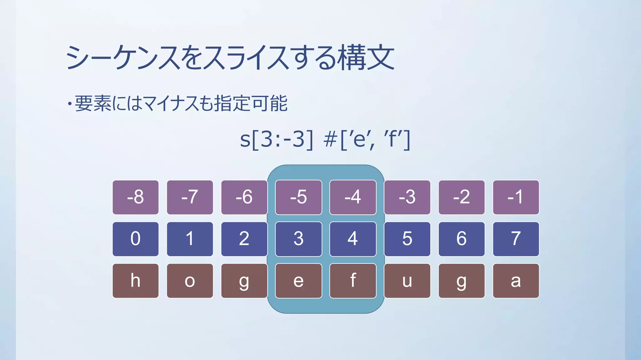 シーケンスをスライスする構文
・要素にはマイナスも指定可能
s[3:-3] #[’e’, ’f’]
-8
0
h
-7
1
o
-6
2
g
-5
3
e
-4
4
f
-3
5
u
-2
6
g
-1
7
a
 