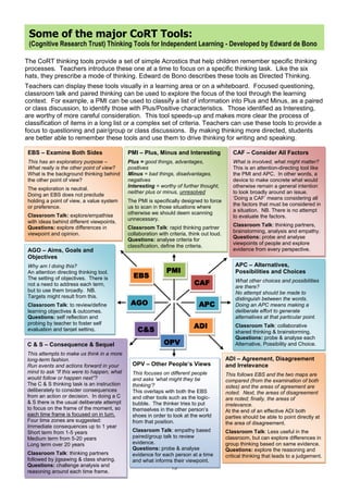 Ged Gast Creativity Consultant 13
Some of the major CoRT Tools:
(Cognitive Research Trust) Thinking Tools for Independent Learning - Developed by Edward de Bono
The CoRT thinking tools provide a set of simple Acrostics that help children remember specific thinking
processes. Teachers introduce these one at a time to focus on a specific thinking task. Like the six
hats, they prescribe a mode of thinking. Edward de Bono describes these tools as Directed Thinking.
Teachers can display these tools visually in a learning area or on a whiteboard. Focused questioning,
classroom talk and paired thinking can be used to explore the focus of the tool through the learning
context. For example, a PMI can be used to classify a list of information into Plus and Minus, as a paired
or class discussion, to identify those with Plus/Positive characteristics. Those identified as Interesting,
are worthy of more careful consideration. This tool speeds-up and makes more clear the process of
classification of items in a long list or a complex set of criteria. Teachers can use these tools to provide a
focus to questioning and pair/group or class discussions. By making thinking more directed, students
are better able to remember these tools and use them to drive thinking for writing and speaking.
PMI
OPV
ADI
PMI – Plus, Minus and Interesting
Plus = good things, advantages,
positives
Minus = bad things, disadvantages,
negatives
Interesting = worthy of further thought,
neither plus or minus, unresolved
The PMI is specifically designed to force
us to scan in those situations where
otherwise we should deem scanning
unnecessary.
Classroom Talk: rapid thinking partner
collaboration with criteria, think out loud.
Questions: analyse criteria for
classification, define the criteria.
CAF – Consider All Factors
What is involved, what might matter?
This is an attention-directing tool like
the PMI and APC. In other words, a
device to make concrete what would
otherwise remain a general intention
to look broadly around an issue.
‘Doing a CAF’ means considering all
the factors that must be considered in
a situation. NB. There is no attempt
to evaluate the factors.
Classroom Talk: thinking partners,
brainstorming, analysis and empathy.
Questions: probe and analyse
viewpoints of people and explore
evidence from every perspective.
APC – Alternatives,
Possibilities and Choices
What other choices and possibilities
are there?
No attempt should be made to
distinguish between the words.
Doing an APC means making a
deliberate effort to generate
alternatives at that particular point.
Classroom Talk: collaborative
shared thinking & brainstorming.
Questions: probe & analyse each
Alternative, Possibility and Choice.
OPV – Other People’s Views
This focuses on different people
and asks ‘what might they be
thinking’?
This overlaps with both the EBS
and other tools such as the logic-
bubble. The thinker tries to put
themselves in the other person’s
shoes in order to look at the world
from that position.
Classroom Talk: empathy based
paired/group talk to review
evidence.
Questions: probe & analyse
evidence for each person at a time
and what informs their viewpoint.
ADI – Agreement, Disagreement
and Irrelevance
This follows EBS and the two maps are
compared (from the examination of both
sides) and the areas of agreement are
noted. Next, the areas of disagreement
are noted; finally, the areas of
irrelevance.
At the end of an effective ADI both
parties should be able to point directly at
the area of disagreement.
Classroom Talk: Less useful in the
classroom, but can explore differences in
group thinking based on same evidence.
Questions: explore the reasoning and
critical thinking that leads to a judgement.
C & S – Consequence & Sequel
This attempts to make us think in a more
long-term fashion.
Run events and actions forward in your
mind to ask “If this were to happen, what
would follow or happen next”?
The C & S thinking task is an instruction
deliberately to consider consequences
from an action or decision. In doing a C
& S there is the usual deliberate attempt
to focus on the frame of the moment, so
each time frame is focused on in turn.
Four time zones are suggested:
1. Immediate consequences up to 1 year
2. Short term from 1-5 years
3. Medium term from 5-20 years
4. Long term over 20 years
Classroom Talk: thinking partners
followed by jigsawing & class sharing.
Questions: challenge analysis and
reasoning around each time frame.
AGO – Aims, Goals and
Objectives
Why am I doing this?
An attention directing thinking tool.
The setting of objectives. There is
not a need to address each term,
but to use them broadly. NB.
Targets might result from this.
Classroom Talk: to review/define
learning objectives & outcomes.
Questions: self reflection and
probing by teacher to foster self
evaluation and target setting.
EBS – Examine Both Sides
This has an exploratory purpose –
What really is the other point of view?
What is the background thinking behind
the other point of view?
The exploration is neutral.
Doing an EBS does not preclude
holding a point of view, a value system
or preference.
Classroom Talk: explore/empathise
with ideas behind different viewpoints.
Questions: explore differences in
viewpoint and opinion.
AGO
EBS
C&S
APC
CAF
 