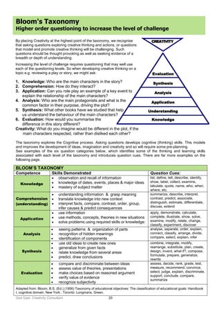 Ged Gast Creativity Consultant 20
By placing Creativity at the highest point of the taxonomy, we recognise
that asking questions exploring creative thinking and actions, or questions
that model and promote creative thinking will be challenging. Such
questions should be thought provoking as well as seeking evidence of a
breadth or depth of understanding.
Increasing the level of challenge requires questioning that may well use
each of the questioning levels. So when developing creative thinking on a
topic e.g. reviewing a play or story, we might ask:
1. Knowledge: Who are the main characters in the story?
2. Comprehension: How do they interact?
3. Application: Can you role play an example of a key event to
explain the relationship of the main characters?
4. Analysis: Who are the main protagonists and what is the
common factor in their purpose, driving the plot?
5. Synthesis: What other books have we studied that help
us understand the behaviour of the main characters?
6. Evaluation: How would you summarise the
difference in this story different?
Creativity: What do you imagine would be different in the plot, if the
main characters respected, rather than disliked each other?
Bloom's Taxonomy
Higher order questioning to increase the level of challenge
The taxonomy explores the Cognitive process. Asking questions develops cognitive (thinking) skills. This models
and improves the development of ideas, imagination and creativity and so will require some pre-planning.
See examples of the six question categories below, which identifies some of the thinking and learning skills
associated with each level of the taxonomy and introduces question cues. There are far more examples on the
following page.
BLOOM’S TAXONOMY
Competence Skills Demonstrated Question Cues:
Knowledge
 observation and recall of information
 knowledge of dates, events, places & major ideas
 mastery of subject matter
list, define, tell, describe, identify,
show, label, collect, examine,
tabulate, quote, name, who, when,
where, etc.
Comprehension
(understanding)
 understanding information & grasp meaning
 translate knowledge into new context
 interpret facts, compare, contrast, order, group,
infer causes & predict consequences
summarize, describe, interpret,
contrast, predict, associate,
distinguish, estimate, differentiate,
discuss, extend
Application
 use information
 use methods, concepts, theories in new situations
 solve problems using required skills or knowledge:
apply, demonstrate, calculate,
complete, illustrate, show, solve,
examine, modify, relate, change,
classify, experiment, discover
Analysis
 seeing patterns & organization of parts
 recognition of hidden meanings
 identification of components
analyse, separate, order, explain,
connect, classify, arrange, divide,
compare, select, explain, infer
Synthesis
 use old ideas to create new ones
 generalize from given facts
 relate knowledge from several areas
 predict, draw conclusions
combine, integrate, modify,
rearrange, substitute, plan, create,
design, invent, what if?, compose,
formulate, prepare, generalize,
rewrite
Evaluation
 compare and discriminate between ideas
 assess value of theories, presentations
 make choices based on reasoned argument
 verify value of evidence
 recognize subjectivity
assess, decide, rank, grade, test,
measure, recommend, convince,
select, judge, explain, discriminate,
support, conclude, compare,
summarize
Adapted from: Bloom, B.S. (Ed.) (1956) Taxonomy of educational objectives: The classification of educational goals: Handbook
I, cognitive domain. New York ; Toronto: Longmans, Green.
Evaluation
Synthesis
Analysis
Application
Understanding
Knowledge
CREATIVITY
 