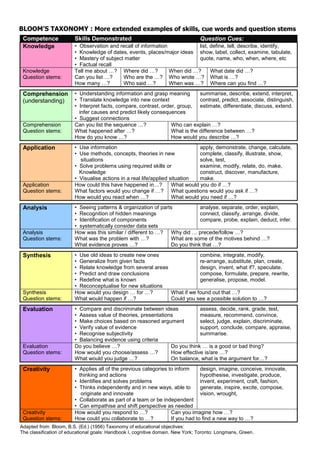 Ged Gast Creativity Consultant 21
BLOOM’S TAXONOMY : More extended examples of skills, cue words and question stems
Competence Skills Demonstrated Question Cues:
Knowledge • Observation and recall of information
• Knowledge of dates, events, places/major ideas
• Mastery of subject matter
• Factual recall
list, define, tell, describe, identify,
show, label, collect, examine, tabulate,
quote, name, who, when, where, etc
Knowledge
Question stems:
Tell me about …?
Can you list …?
How many …?
Where did …?
Who are the …?
Who said …?
When did …?
Who wrote …?
When was …?
What date did …?
What is …?
Where can you find …?
Comprehension
(understanding)
• Understanding information and grasp meaning
• Translate knowledge into new context
• Interpret facts, compare, contrast, order, group,
infer causes and predict likely consequences
• Suggest connections
summarise, describe, extend, interpret,
contrast, predict, associate, distinguish,
estimate, differentiate, discuss, extend.
Comprehension
Question stems:
Can you list the sequence …?
What happened after …?
How do you know …?
Who can explain …?
What is the difference between …?
How would you describe …?
Application • Use information
• Use methods, concepts, theories in new
situations
• Solve problems using required skills or
Knowledge
• Visualise actions in a real life/applied situation
apply, demonstrate, change, calculate,
complete, classify, illustrate, show,
solve, test,
examine, modify, relate, do, make,
construct, discover, manufacture,
make.
Application
Question stems:
How could this have happened in…?
What factors would you change if …?
How would you react when …?
What would you do if …?
What questions would you ask if …?
What would you need if …?
Analysis • Seeing patterns & organization of parts
• Recognition of hidden meanings
• Identification of components
• systematically consider data sets
analyse, separate, order, explain,
connect, classify, arrange, divide,
compare, probe, explain, deduct, infer.
Analysis
Question stems:
How was this similar / different to …?
What was the problem with …?
What evidence proves …?
Why did … precede/follow …?
What are some of the motives behind …?
Do you think that …?
Synthesis • Use old ideas to create new ones
• Generalize from given facts
• Relate knowledge from several areas
• Predict and draw conclusions
• Redefine what is known
• Reconceptualise for new situations
combine, integrate, modify,
re-arrange, substitute, plan, create,
design, invent, what if?, speculate,
compose, formulate, prepare, rewrite,
generalise, propose, model.
Synthesis
Question stems:
How would you design … for …?
What would happen if …?
What if we found out that …?
Could you see a possible solution to …?
Evaluation • Compare and discriminate between ideas
• Assess value of theories, presentations
• Make choices based on reasoned argument
• Verify value of evidence
• Recognise subjectivity
• Balancing evidence using criteria
assess, decide, rank, grade, test,
measure, recommend, convince,
select, judge, explain, discriminate,
support, conclude, compare, appraise,
summarise.
Evaluation
Question stems:
Do you believe …?
How would you choose/assess …?
What would you judge …?
Do you think … is a good or bad thing?
How effective is/are …?
On balance, what is the argument for…?
Creativity • Applies all of the previous categories to inform
thinking and actions
• Identifies and solves problems
• Thinks independently and in new ways, able to
originate and innovate
• Collaborate as part of a team or be independent
• Can empathise and shift perspective as needed
design, imagine, conceive, innovate,
hypothesise, investigate, produce,
invent, experiment, craft, fashion,
generate, inspire, excite, compose,
vision, wrought,
Creativity
Question stems:
How would you respond to …?
How could you collaborate to …?
Can you imagine how …?
If you had to find a new way to …?
Adapted from: Bloom, B.S. (Ed.) (1956) Taxonomy of educational objectives:
The classification of educational goals: Handbook I, cognitive domain. New York; Toronto: Longmans, Green.
 