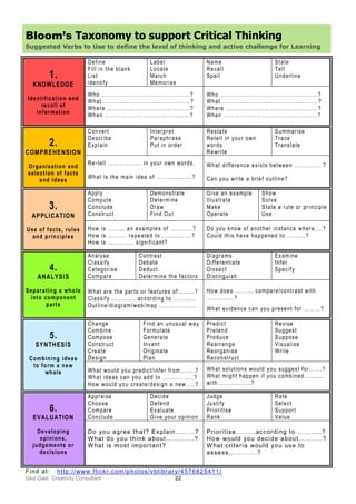 Ged Gast Creativity Consultant 22
Bloom’s Taxonomy to support Critical Thinking
Suggested Verbs to Use to define the level of thinking and active challenge for Learning
Find at: http://www.flickr.com/photos/vblibrary/4576825411/
1.
KNOWLEDGE
Identification and
recall of
information
Define
Fill in the blank
List
identify
Label
Locate
Match
Memorise
Name
Recall
Spell
State
Tell
Underline
Who ……………………………………...…?
What …………………………..………...…?
Where …………………………………...…?
When …………………….…………..….…?
Who …………………………………………..…?
What …………………………..……………..…?
Where ………………………………………..…?
When …………………….………………..……?
2.
COMPREHENSION
Organisation and
selection of facts
and ideas
Convert
Describe
Explain
Interpret
Paraphrase
Put in order
Restate
Retell in your own
words
Rewrite
Summarise
Trace
Translate
Re-tell ………….….. in your own words.
What is the main idea of …………....…?
What difference exists between ………..... ?
Can you write a brief outline?
3.
APPLICATION
Use of facts, rules
and principles
Apply
Compute
Conclude
Construct
Demonstrate
Determine
Draw
Find Out
Give an example
Illustrate
Make
Operate
Show
Solve
State a rule or principle
Use
How is …..…. an examples of …………?
How is …….... repeated to ………….…?
How is ………….. significant?
Do you know of another instance where....?
Could this have happened to ……….?
4.
ANALYSIS
Separating a whole
into component
parts
Analyse
Classify
Categorise
Compare
Contrast
Debate
Deduct
Determine the factors
Diagrams
Differentiate
Dissect
Distinguish
Examine
Infer
Specify
What are the parts or features of… ……?
Classify …………. according to ……......
Outline/diagram/web/map ………………..
How does ………. compare/contrast with
……………?
What evidence can you present for ………?
5.
SYNTHESIS
Combining ideas
to form a new
whole
Change
Combine
Compose
Construct
Create
Design
Find an unusual way
Formulate
Generate
Invent
Originate
Plan
Predict
Pretend
Produce
Rearrange
Reorganise
Reconstruct
Revise
Suggest
Suppose
Visualise
Write
What would you predict/infer from……..?
What ideas can you add to ……………..?
How would you create/design a new…..?
What solutions would you suggest for…….?
What might happen if you combined………..
with ……………..?
6.
EVALUATION
Developing
opinions,
judgements or
decisions
Appraise
Choose
Compare
Conclude
Decide
Defend
Evaluate
Give your opinion
Judge
Justify
Prioritise
Rank
Rate
Select
Support
Value
Do you agree that? Explain………?
What do you think about……….…?
What is most important?
Prioritise…..….according to ………..?
How would you decide about………..?
What criteria would you use to
assess………….?
 