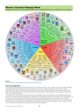 Ged Gast Creativity Consultant 25
Bloom’s Taxonomy Pedagogy Wheel
Suggested Verbs to Use to define the level of thinking and active challenge for Learning
Source:
http://www.tedcurran.net/2013/05/blooms-thinking-skills-%E2%89%A0-apps/
Ted Curran (May 2013)
“I’ve been researching Bloom’s Revised Taxonomy of Cognitive Tasks, and I’ve been seeing a number of guides
attempt to match iPad apps with each level in Bloom’s hierarchy. These app guides seem built on a false
assumption that using a certain app will reliably stimulate a certain mode of thinking. I think equating apps with
Bloom’s thinking tasks create the false impression that if you have all the right apps, your students can just click
their way to critical thinking.
To be generous, you definitely could use many of these apps to exhibit the qualities of thinking Bloom describes,
just as you could do with paper and pencil, a Word doc, a microphone, a camera, or a PowerPoint. The problem, of
course, is that you can also successfully use those apps without exhibiting any of the desired thinking skills.
So please– think critically about your education technology choices before you implement them. If you need help,
there’s a great underused document called Bloom’s Revised Taxonomy that can help you. It doesn’t light up and
it’s not multi-touch-sensitive, but it’s got some good ideas nonetheless.
 