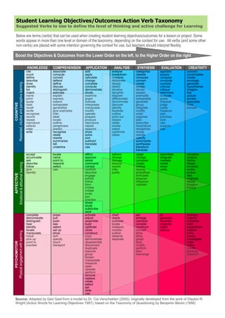 Ged Gast Creativity Consultant 26
Student Learning Objectives/Outcomes Action Verb Taxonomy
Suggested Verbs to Use to define the level of thinking and active challenge for Learning
Below are terms (verbs) that can be used when creating student learning objectives/outcomes for a lesson or project. Some
words appear in more than one level or domain of the taxonomy, depending on the context for use. All verbs (and some other
non-verbs) are placed with some intention governing the context for use, but teachers should interpret flexibly.
KNOWLEDGE COMPREHENSION APPLICATION ANALYSIS SYNTHESIS EVALUATION CREATIVITY
COGNITIVE
Reasoned,
intuitive
and
perceptive
learning
cite
count
define
describe
draw
identify
list
match
name
point
quote
read
recall
recite
recognise
record
repeat
reproduce
selects
state
write
associate
compute
convert
defend
define
discuss
distinguish
estimate
explain
express
extend
extrapolate
generalise
give examples
infer
label
locate
outline
paraphrase
predict
recognise
relate
rewrite
summarise
tell
underline
add
apply
calculate
change
complete
compute
demonstrate
divide
examine
graph
indicate
interpolate
manipulate
modify
operate
prepare
produce
reproduce
repeat
respond
show
solve
sort
subtract
translate
use
analyse
breakdown
combine
deliberate
design
detect
develop
decipher
diagram
differentiate
discriminate
discover
identify
illustrate
outline
point out
reason
relate
review
select
subdivide
utilise
categorise
classify
compose
convert
create
design
devise
explain
exemplify
extrapolate
generate
group
integrate
modify
order
organise
plan
prescribe
reconstruct
reorganise
revise
rewrite
specify
summarise
synthesise
transform
translate
appraise
assess
compare
conclude
contrast
criticize
critique
determine
evaluate
grade
interpret
judge
justify
measure
plan
prioritise
rank
rate
support
test
connect
contemplate
create
envisage
generate
hypothesise
imagine
link
picture
ponder
speculate
think
wonder
AFFECTIVE
Emotional
&
attitudinal
learning
accept
accumulate
ask
describe
follow
give
identify
locate
name
point to
respond
select
use
affirm
approve
assist
command
comply
conform
describe
engage
exhibit
follow
form
imitate
initiate
invite
join
practise
share
study
subscribe
work
adhere
choose
discuss
deduce
exploit
infer
justify
adapt
change
compose
create
defend
display
empathise
formulate
propose
influence
validate
assimilate
integrate
mediate
revise
solve
verify
conceive
conjure
derive
dream
envision
evoke
evolve
feel
originate
ideate
imagine
induce
PSYCHOMOTOR
Physical
engagement
with
learning
complete
demonstrate
distinguish
hear
identify
locate
manipulate
move
pick up
point to
practise
press
pull
push
see
select
set up
show
sort
specify
touch
transport
activate
adjust
assemble
build
calibrate
close
construct
copy
demonstrate
disassemble
disconnect
duplicate
execute
group
loosen
manipulate
measure
open
operate
perform
remove
replace
rotate
select
set
slide
use
chart
check
examine
locate
measure
monitor
outline
observe
separate
act
arrange
combine
compile
construct
convert
draw
drive
graph
lead
modify
perform
plan
rearrange
fix
generate
illustrate
organise
repair
service
arrange
capture
compose
craft
experiment
explore
hone
invent
investigate
order
make
model
produce
research
Boost the Objectives & Outcomes from the Lower Order on the left, to the Higher Order on the right
Source: Adapted by Ged Gast from a model by Dr. Cia Verschelden (2005), originally developed from the work of Clayton R
Wright (Action Words for Learning Objectives 1997), based on the Taxonomy of Questioning by Benjamin Bloom (1956)
 