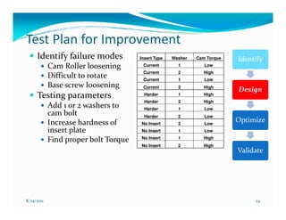 Test Plan for Improvement
     Identify failure modes           Insert Type   Washer   Cam Torque   Identify
            Cam Roller loosening       Current        1         Low
                                       Current        2         High
            Difficult to rotate        Current        1         Low
            Base screw loosening       Current        2         High
                                                                          Design
     Testing parameters                 Harder        1         High
                                        Harder        2         High
            Add 1 or 2 washers to       Harder        1         Low
            cam bolt                    Harder        2         Low
            Increase hardness of      No Insert       2         Low
                                                                          Optimize
            insert plate              No Insert       1         Low

            Find proper bolt Torque   No Insert       1         High
                                      No Insert       2         High
                                                                          Validate




8/24/2011                                                                      24
 