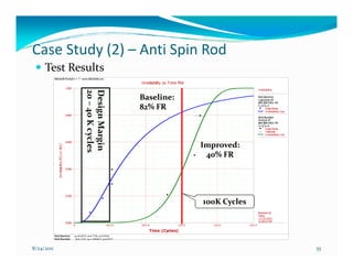 Case Study (2) – Anti Spin Rod
     Test Results
            ReliaSoft W eibull++ 7 - www.ReliaSoft.com
                                                                                         Unreliability vs Time Plot
                                              1.000
                                                                                                                                             U nreliability
                                                              20 – 40 K cycles
                                                              Design Margin
                                                              Design Margin              Baseline:                                           Rod Baseline
                                                                                                                                             Lognormal-2P
                                                                                                                                             RRX SRM MED FM

                                                                                         82% FR                                              F=4/ S=5
                                                                                                                                                   Data Points
                                                                   40 K cycles

                                                                                                                                                   U nreliability Line
                                              0.800
                                                                                                                                             Rod Rounded
                                                                                                                                             W eibull-2P
                                                                                                                                             RRX RRM MED FM
                                                                                                                                             F=3/ S=0
                                                                                                                                                   Data Points
                                                                                                                                                   I ntervals
                                                                                                                                                   U nreliability Line

                                              0.600
                                                                                                                       Improved:
                Unreliability, F(t)=1-R(t )




                                                                                                                        40% FR
                                              0.400




                                              0.200

                                                                                                                       100K Cycles
                                                                                                                                             Keyanna Qi
                                                                                                                                             Trane
                                                                                                                                             11/ 22/ 2010
                                              0.000                                                                                          12:39:15 PM
                                                      0                          4.E+4   8.E+4                 1.E+5      2.E+5      2.E+5

                                                                                                 Time (Cycles)
            Rod Baseline:                            µ=10.9874, σ=0.7704, ρ=0.9594
            Rod Rounded:                              β=6.2192, η=1.3496Ε+5, ρ=0.9557


8/24/2011                                                                                                                                                                35
 
