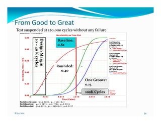 From Good to Great
 Test suspended at 120,000 cycles without any failure
     ReliaSoft W eibull++ 7 - www.ReliaSoft.com
                                                                      Unreliabilit y vs Time Plot
                                     1.00                                                                         U nreliability
                                                20 – 40 K cycles
                                                Design Margin
                                                Design Margin          Baseline:                                  R odBas el i ne

                                                                       0.82                                       Lognorm al -2P
                                                                                                                  R R X SR M MED FM
                                                                                                                  F=4/S=5
                                                     40 K cycles


                                                                                                                       D ata Poi nts
                                     0.80                                                                              U nrel i abi l i ty Li ne

                                                                                                                  R odR ounded
                                                                                                                  Wei bul l -2P
                                                                                                                  R R X R R M MED FM
                                                                                                                  F=3/S=0
        Unreliability, F(t)=1-R(t)




                                                                                                                       D ata Poi nts
                                     0.60                                                                              Interval s
                                                                                                                       U nrel i abi l i ty Li ne

                                                                      Rounded:                                    R odOne Groove
                                                                                                                  Wei bul l -1P


                                     0.40
                                                                        0.40                                      MLE SR M MED FM
                                                                                                                  F=0/S=6
                                                                                                                      U nrel i abi l i ty Li ne




                                                                                                    One Groove:
                                     0.20
                                                                                                    0.15

                                                                                                    100K Cycles   Keyanna Qi
                                                                                                                  Trane
                                                                                                                  11/ 23/ 2010
                                                                                                                  3:38:34 PM
                                     0.00
                                            0                 4.E+4    8.E+4           1.E+5          2.E+5   2.E+5
                                                                           Time (Cycle s)
     RodO ne Groove : β = 6 . 0 0 0 0 , η = 1 . 6 2 1 1 Ε + 5
     RodBase line : µ = 1 0 . 9 8 7 4 , σ = 0 . 7 7 0 4 , ρ = 0 . 9 5 9 4
     RodRounde d: β = 6 . 2 1 9 2 , η = 1 . 3 4 9 6 Ε + 5 , ρ = 0 . 9 5 5 7



8/24/2011                                                                                                                                          39
 