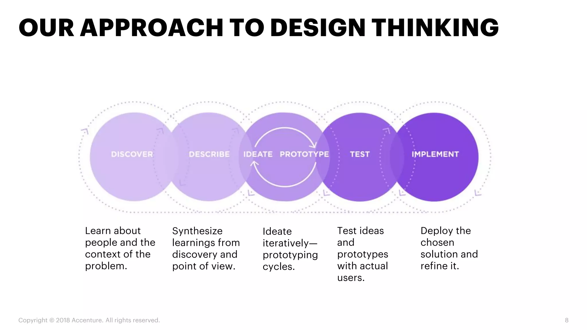 Copyright © 2018 Accenture. All rights reserved. 8
OUR APPROACH TO DESIGN THINKING
Learn about
people and the
context of the
problem.
Synthesize
learnings from
discovery and
point of view.
Ideate
iteratively—
prototyping
cycles.
Test ideas
and
prototypes
with actual
users.
Deploy the
chosen
solution and
refine it.
 