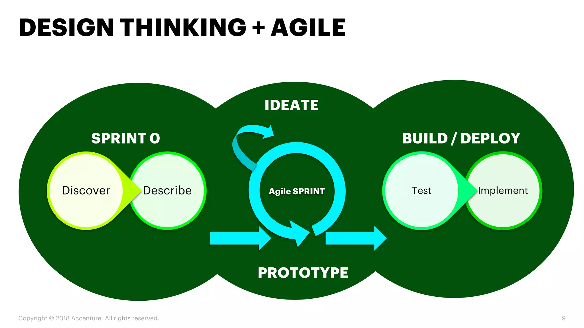 Copyright © 2018 Accenture. All rights reserved. 9
DESIGN THINKING + AGILE
Agile SPRINTDescribeDiscover ImplementTest
IDEATE
PROTOTYPE
SPRINT 0 BUILD / DEPLOY
 
