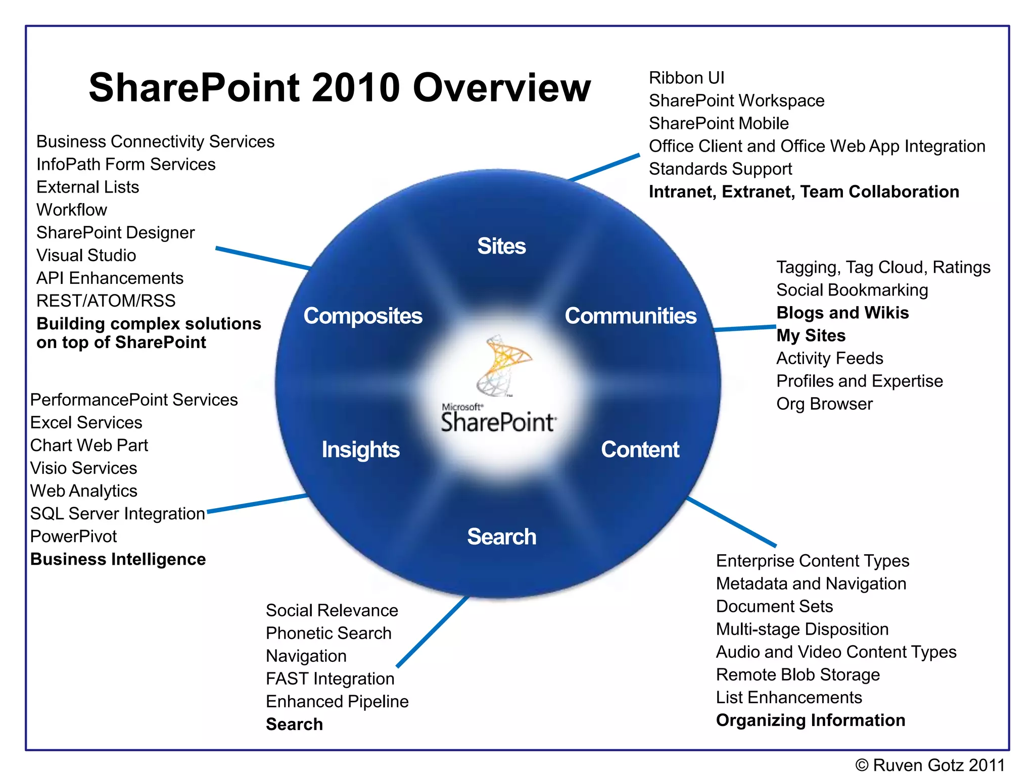Ribbon UI
      SharePoint 2010 Overview                  SharePoint Workspace
                                                SharePoint Mobile
Business Connectivity Services                  Office Client and Office Web App Integration
InfoPath Form Services                          Standards Support
External Lists                                  Intranet, Extranet, Team Collaboration
Workflow
SharePoint Designer
Visual Studio
                                                                Tagging, Tag Cloud, Ratings
API Enhancements
                                                                Social Bookmarking
REST/ATOM/RSS
                                                                Blogs and Wikis
Building complex solutions
on top of SharePoint                                            My Sites
                                                                Activity Feeds
                                                                Profiles and Expertise
PerformancePoint Services                                       Org Browser
Excel Services
Chart Web Part
Visio Services
Web Analytics
SQL Server Integration
PowerPivot
Business Intelligence                                   Enterprise Content Types
                                                        Metadata and Navigation
                            Social Relevance            Document Sets
                            Phonetic Search             Multi-stage Disposition
                            Navigation                  Audio and Video Content Types
                            FAST Integration            Remote Blob Storage
                            Enhanced Pipeline           List Enhancements
                            Search                      Organizing Information

                                                                          © Ruven Gotz 2011
 