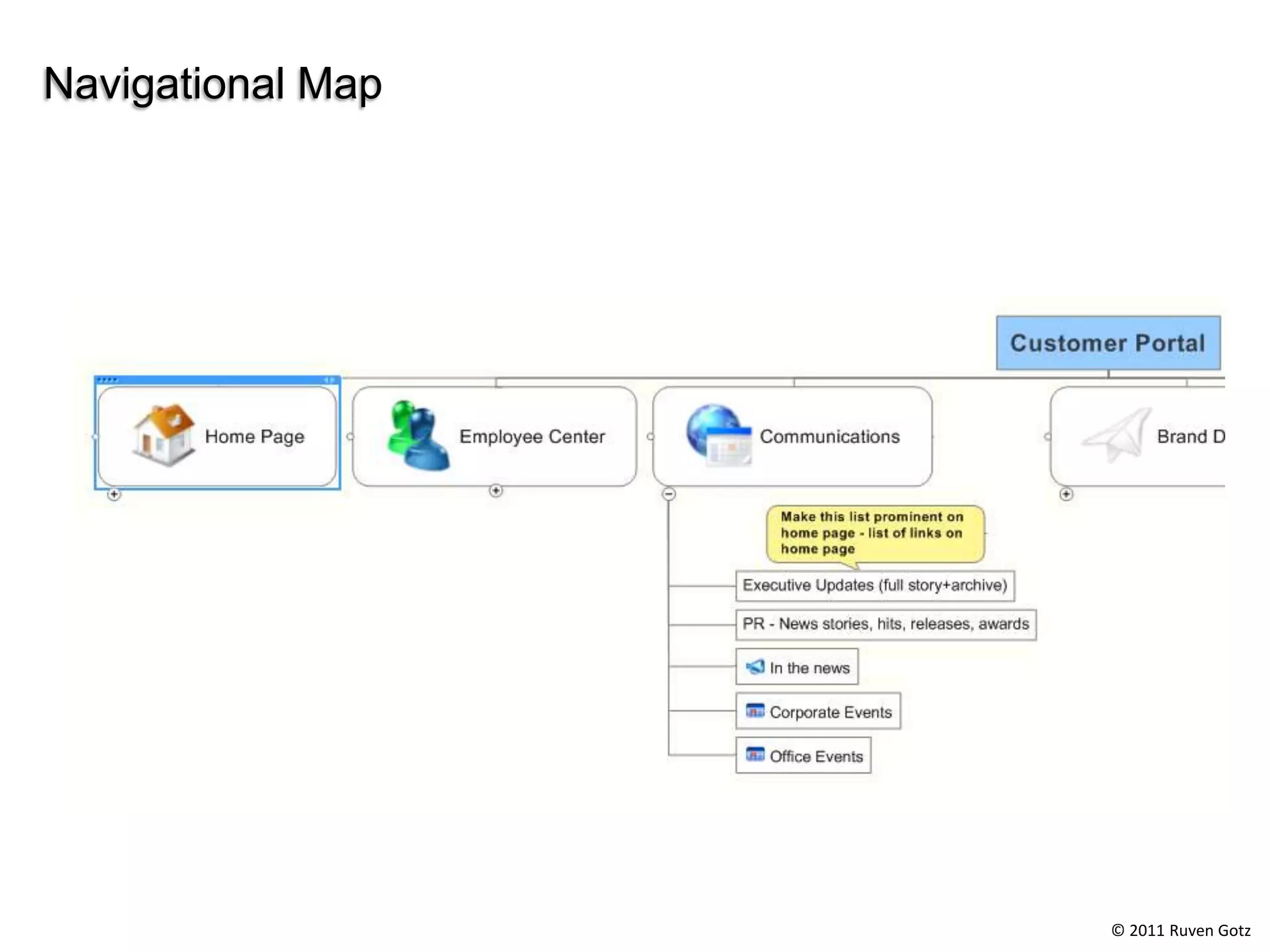 Navigational Map




                   © 2011 Ruven Gotz
 