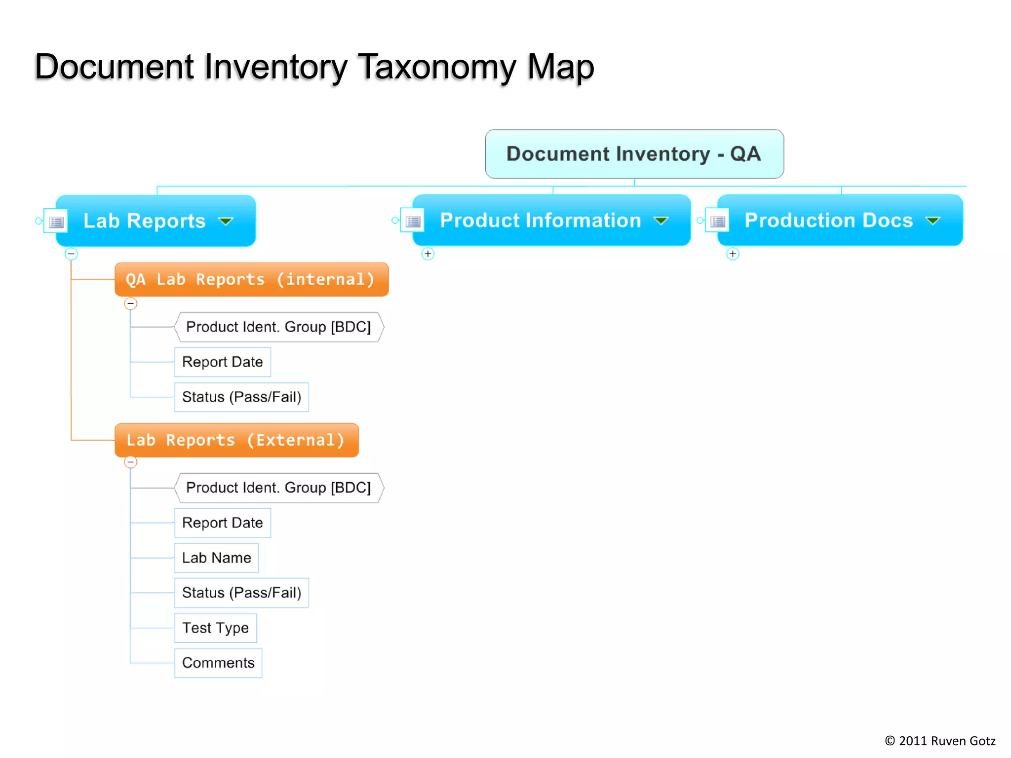 Document Inventory Taxonomy Map




                                  © 2011 Ruven Gotz
 