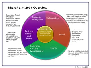 SharePoint 2007 Overview

Server-based Microsoft                                                           Documents/tasks/calendars, blogs,
                                                                                  wikis, e-mail integration, project
Office Excel®                      Business             Collaboration            management “lite,” Outlook
spreadsheets and data
visualization, Report              Intelligence                                  integration, offline documents/lists
Center, business                                                                   Virtual Teams/Global Teams
intelligence Web
Parts, KPIs/Dashboards

                                        Platform Services
OOB workflows,
                           Business         Workspaces, Mgmt,                             Enterprise Portal
WF integration,            Process            Security, Storage,
                                                                        Portal
                                                                                          template, Site
                                            Topology, Site Model                          Directory, My
rich and Web forms–          and                                                          Sites, social
based front-ends, LOB
actions, pluggable
                            Forms                                                         networking, privacy
SSO                                                                                       control


                                  Enterprise
   Integrated document            Content                     Search
   management, records            Management                                       Enterprise scalability, contextual
   management, and Web content                                                     relevance, rich search for people
   management with policies and                                                    and business data
   workflow




                                                                                               © Ruven Gotz 2011
 