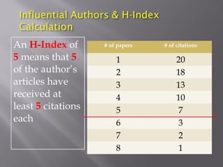 An H-Index of       # of papers   # of citations

5 means that 5          1              20
of the author’s         2              18
articles have           3              13
received at             4              10
least 5 citations       5               7
each                    6               3
                        7               2
                        8               1
 