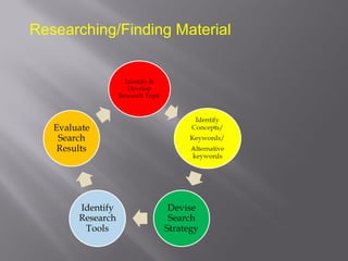 Researching/Finding Material
 