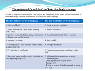 The common do’s and don’ts of interview body language
In order to make the whole concept clear to you, we thought of giving you a tabular comparison of
some of the major common do’s and don’ts of interview body language.
The do’s of interview body language The don’ts of interview body language
1. Enter confidently 1. Come up as over confident
2. A firm handshake & Greet “Good morning”
with a Smile.
2. A loose handshake
3. Ask for a permission before sitting on the chair
in the interview and Sit straight
3. Slouch/bend too much- Shows Laziness
4. Maintain eye contact 4. Stare blankly
5. Groom yourself , wear Business formals when
going for Interview
5. Toying with objects
6. Pay attention to your hands 6. Fidgeting or drumming your fingers on the
table
7. Keep your phone on silent mode, Remember to
carry a pen in your pocket.
7. Additional things you should never do:
- Chewing a gum
- Checking the clock on your phone
- Taking a call
- Trying to be over friendly/personal or going in
for a hug.
 
