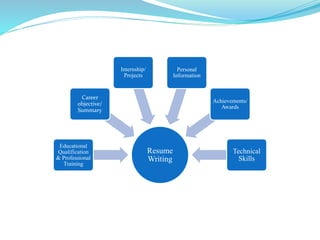 Resume
Writing
Educational
Qualification
& Professional
Training
Career
objective/
Summary
Internship/
Projects
Personal
Information
Achievements/
Awards
Technical
Skills
 