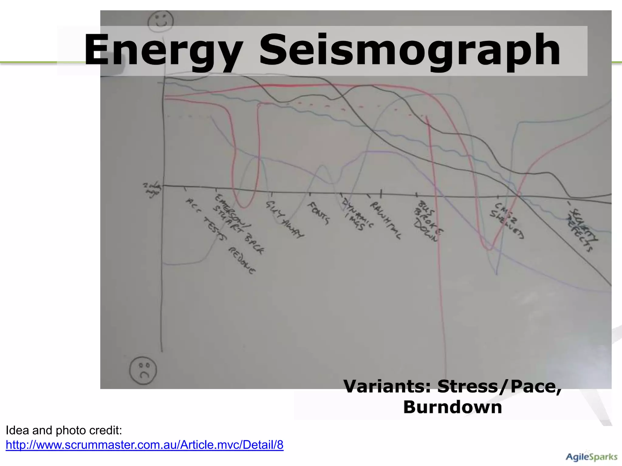 Energy Seismograph




                                                     Variants: Stress/Pace,
                                                           Burndown
Idea and photo credit:
http://www.scrummaster.com.au/Article.mvc/Detail/8
 