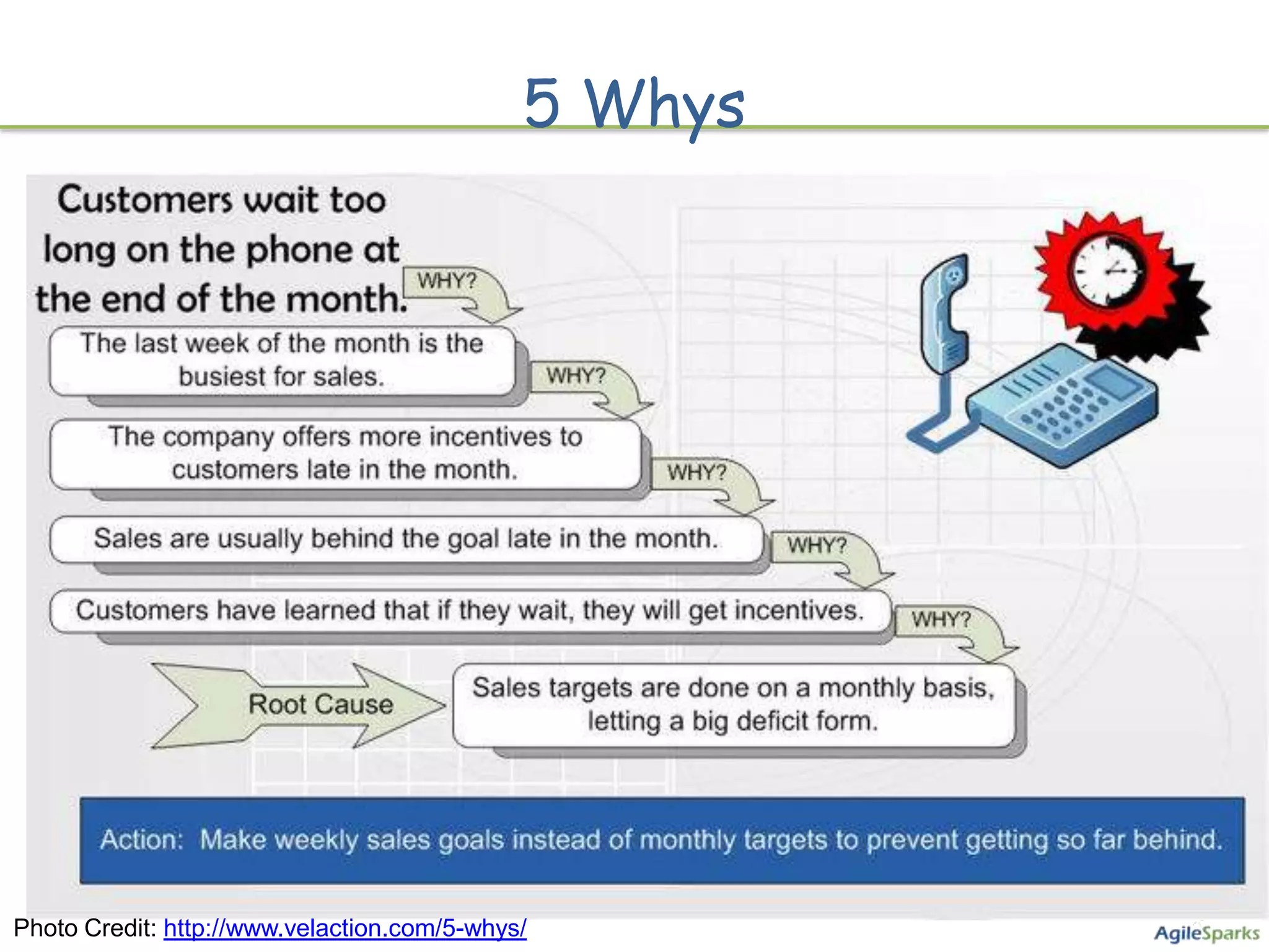 5 Whys




Photo Credit: http://www.velaction.com/5-whys/
 