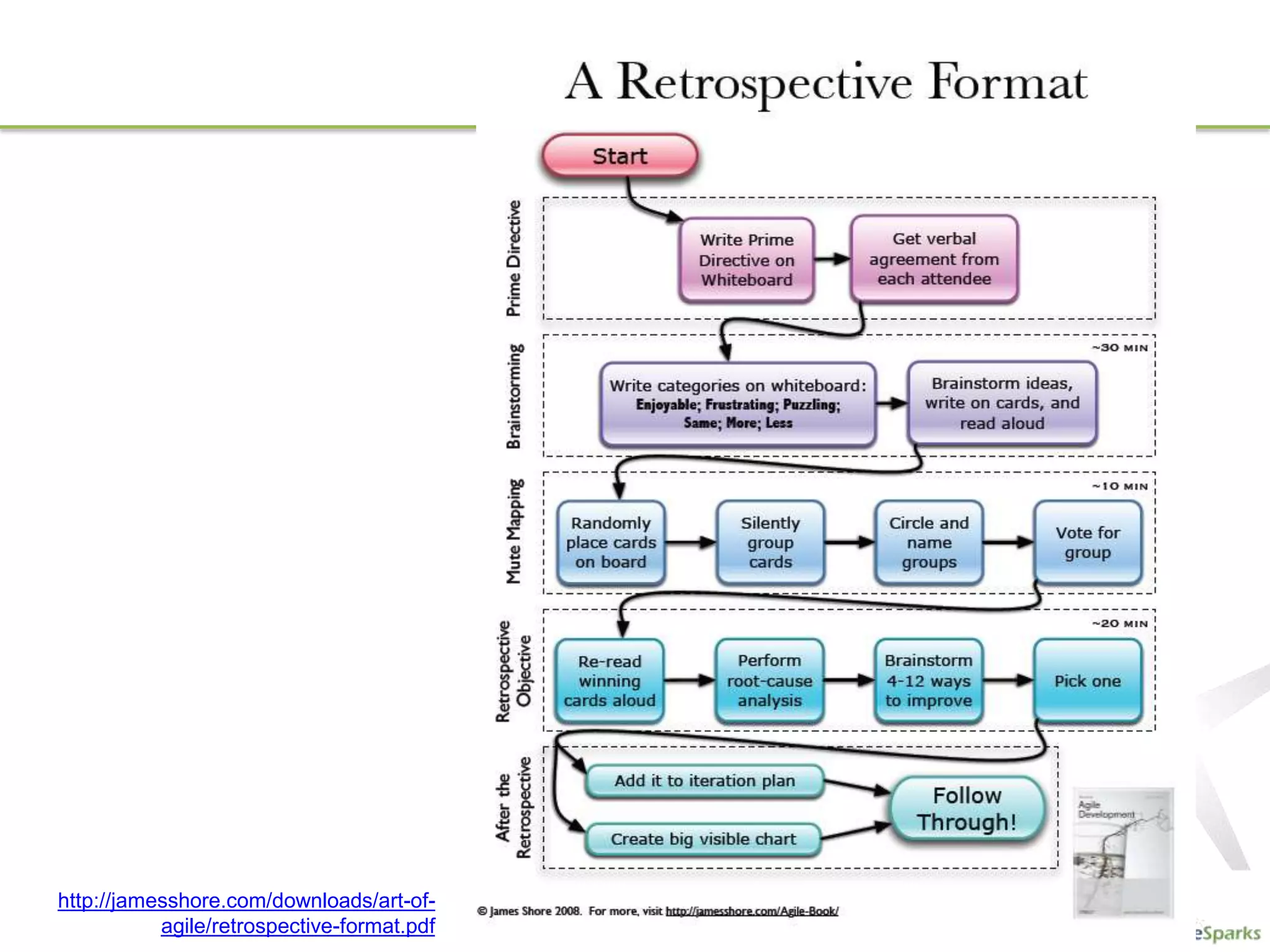 http://jamesshore.com/downloads/art-of-
           agile/retrospective-format.pdf
 
