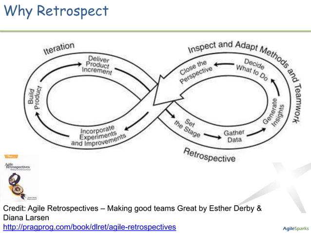Effective Agile Retrospectives | PPT