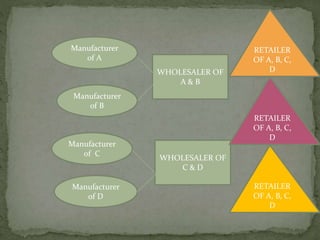 WHOLESALER OF
A & B
Manufacturer
of A
Manufacturer
of B
Manufacturer
of C
Manufacturer
of D
WHOLESALER OF
C & D
RETAILER
OF A, B, C,
D
RETAILER
OF A, B, C,
D
RETAILER
OF A, B, C,
D
 