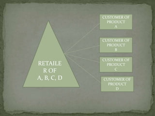 RETAILE
R OF
A, B, C, D
CUSTOMER OF
PRODUCT
B
CUSTOMER OF
PRODUCT
A
CUSTOMER OF
PRODUCT
C
CUSTOMER OF
PRODUCT
D
 