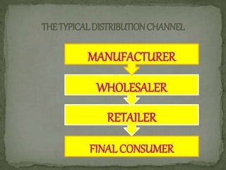 FINAL CONSUMER
RETAILER
WHOLESALER
MANUFACTURER
 